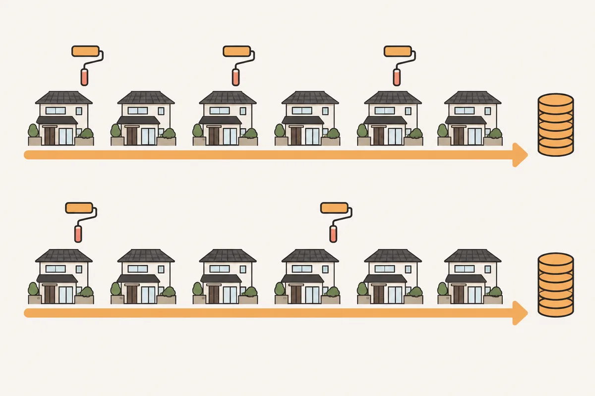 長い年月の塗り替え回数で比べる、フッ素塗料とシリコン系の総費用のイラスト