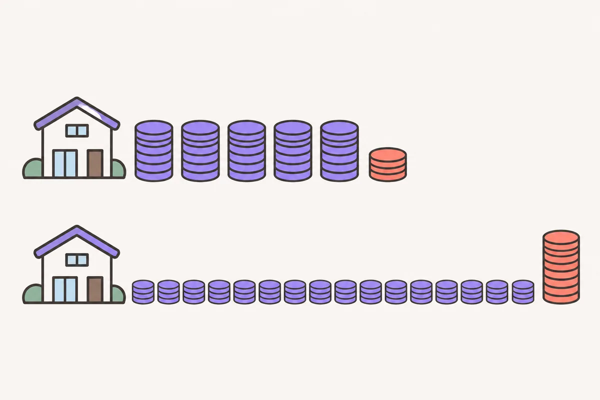 返済期間を延ばすと月々は軽く、利息は増える。リフォームローンの月々の返済のイラスト