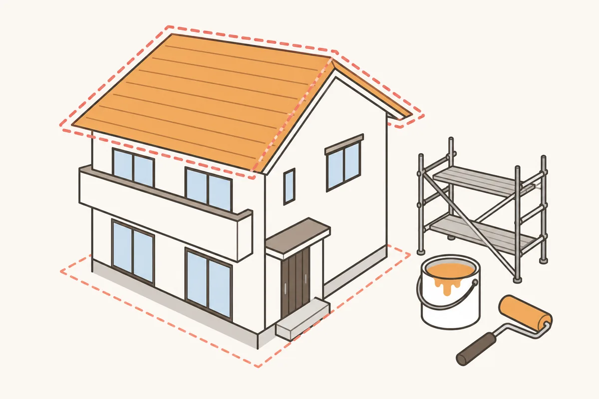 屋根の面積に塗料と足場を足して決まる、屋根塗装の費用の考え方を描いたイラスト